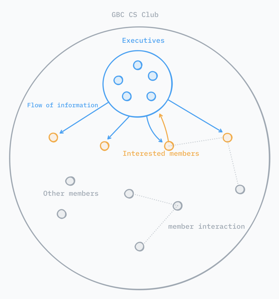 Current member intereactions flow