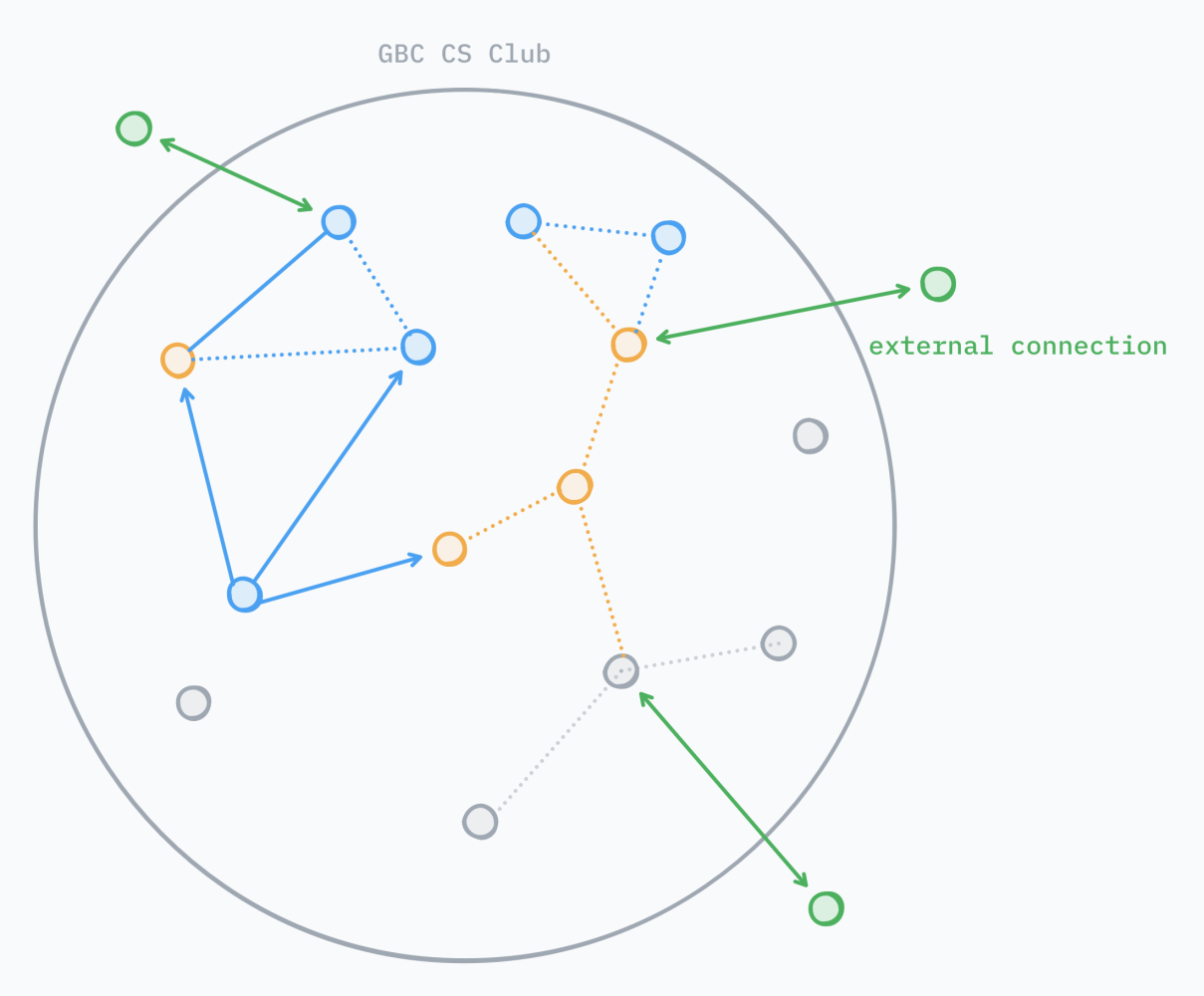 The type of interactions we're aiming for